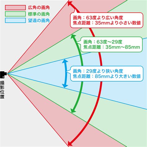 画角 意味